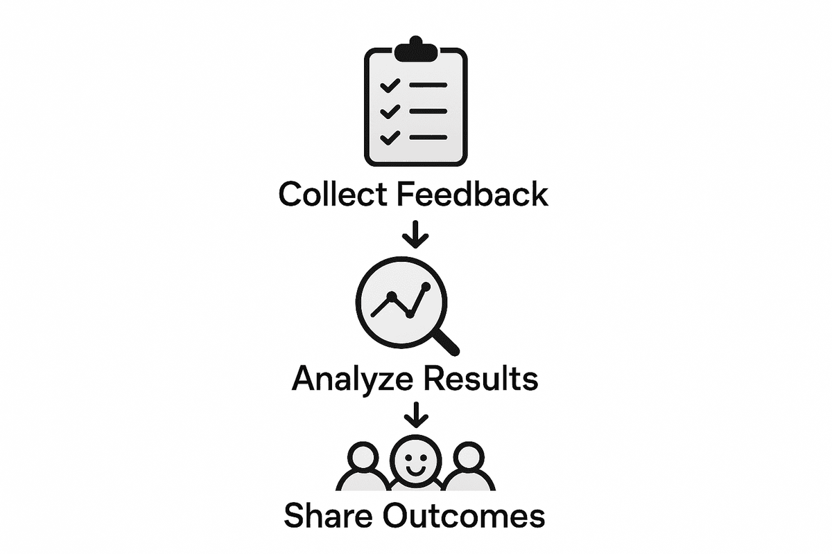 Infographic on team morale feedback process