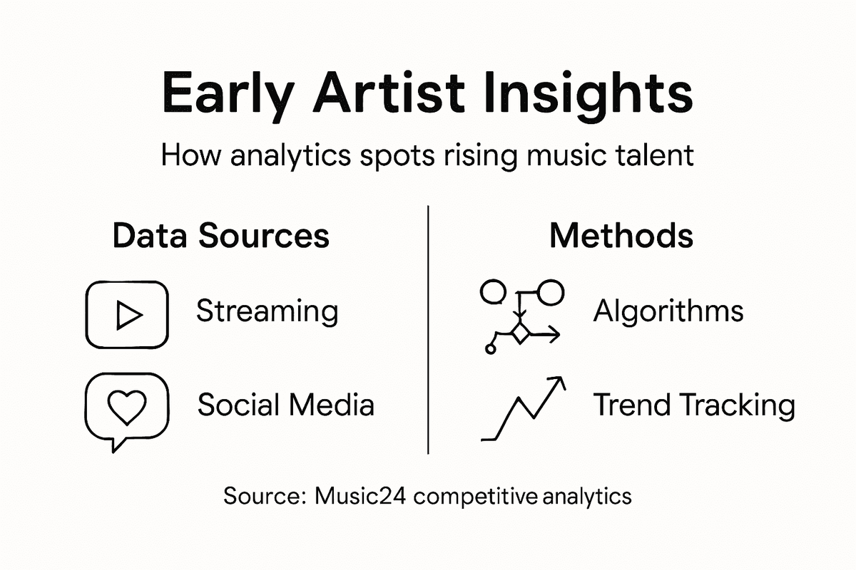 Infographic explaining early artist analytics methods