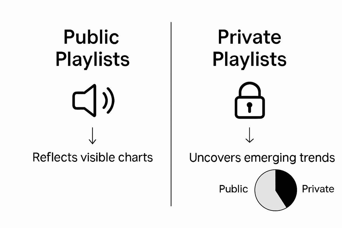Infographic comparing public and private playlist data