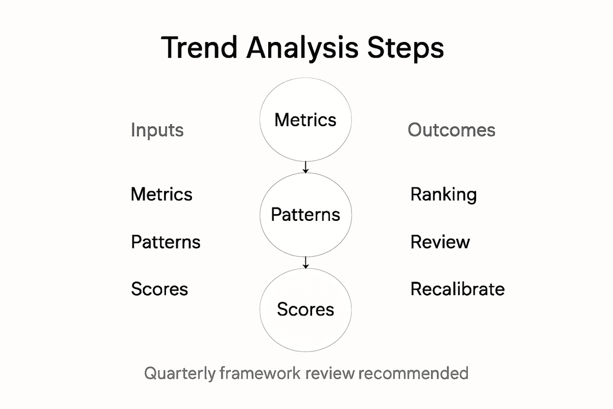 Infographic showing trend analysis framework steps