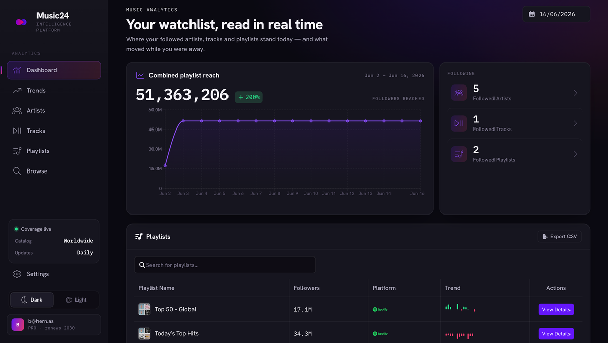 Music24 dashboard — your watchlist and combined playlist reach