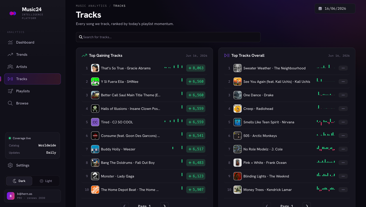 Music24 tracks — every song ranked by today's playlist momentum